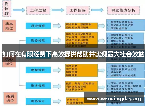 如何在有限经费下高效提供帮助并实现最大社会效益