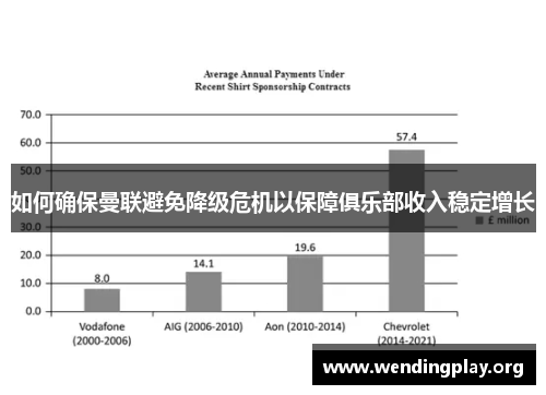 如何确保曼联避免降级危机以保障俱乐部收入稳定增长
